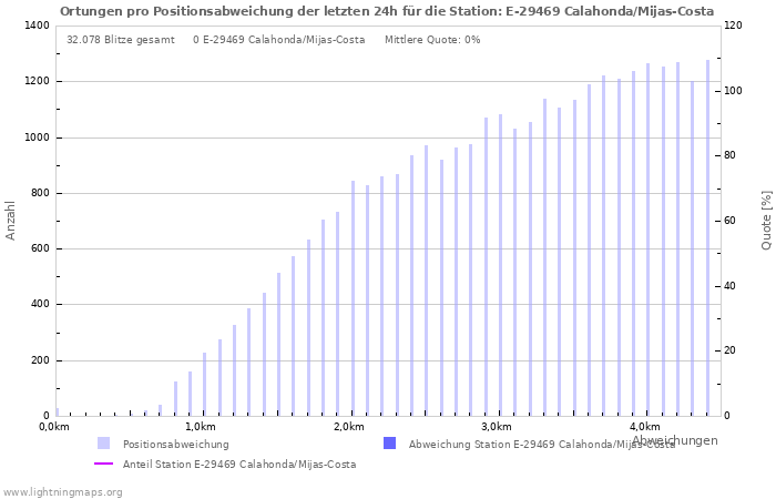 Diagramme: Ortungen pro Positionsabweichung