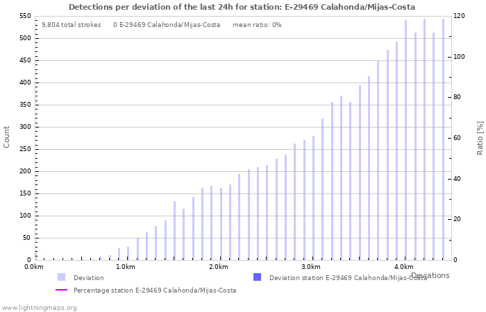Graphs: Detections per deviation