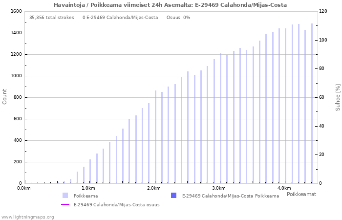 Graafit: Havaintoja / Poikkeama