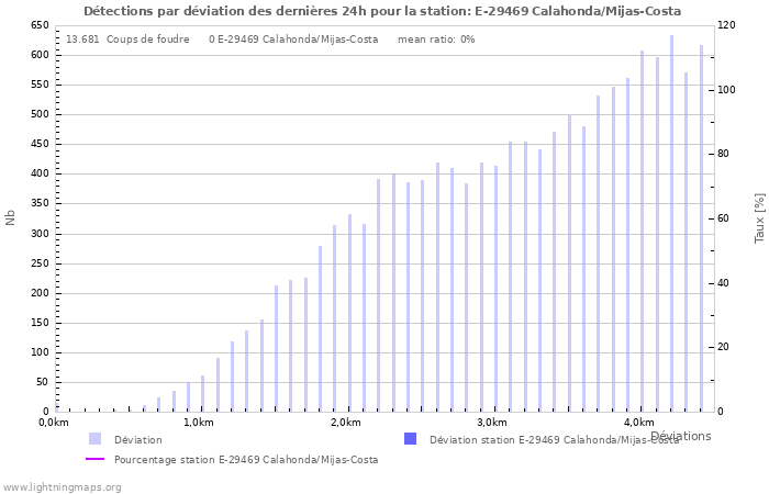 Graphes: Détections par déviation