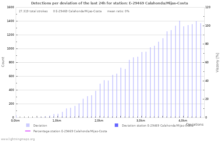 Grafikonok: Detections per deviation