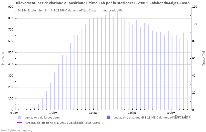 Grafico: Rilevamenti per deviazione di posizione