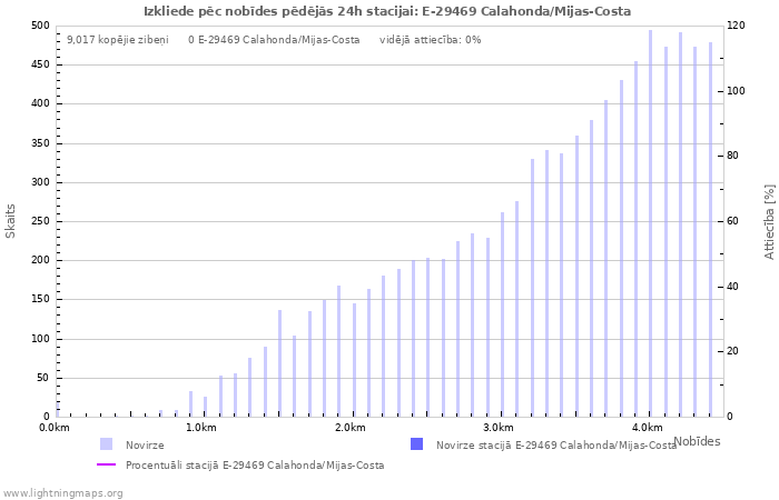 Grafiki: Izkliede pēc nobīdes