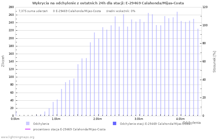 Wykresy: Wykrycia na odchylenie