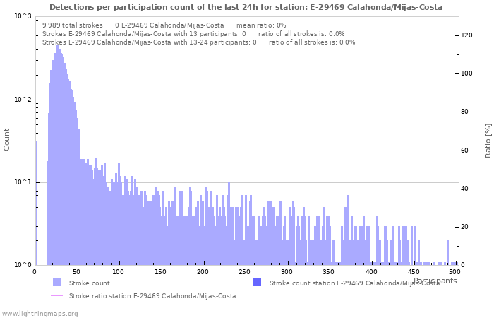 Graphs: Detections per participation count