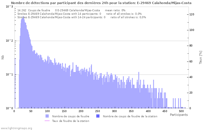 Graphes: Nombre de détections par participant