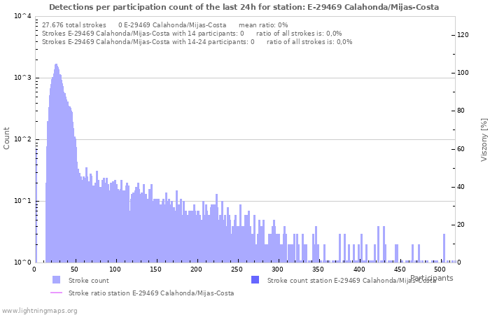 Grafikonok: Detections per participation count