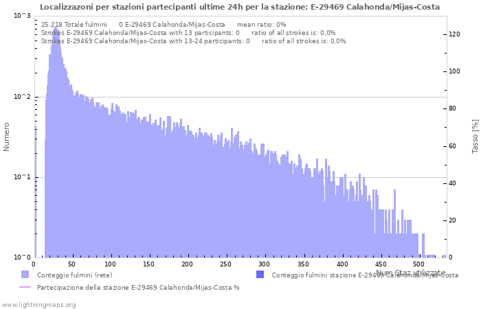 Grafico: Localizzazoni per stazioni partecipanti