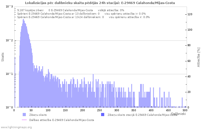 Grafiki: Lokalizācijas pēc dalībnieku skaita