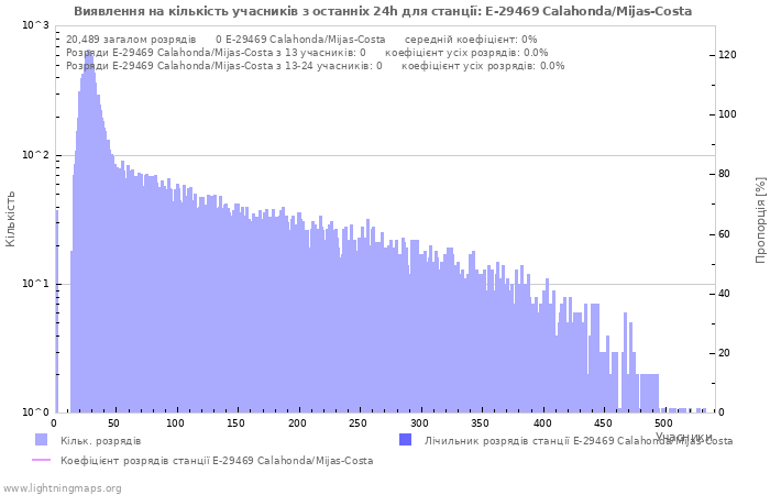 Графіки: Виявлення на кількість учасників