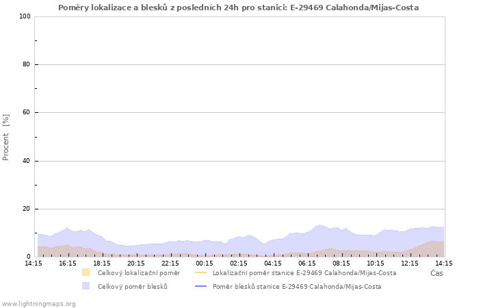 Grafy: Poměry lokalizace a blesků