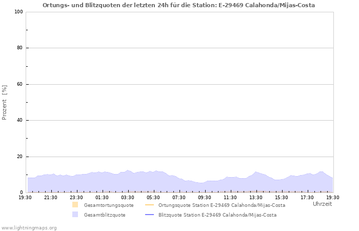 Diagramme: Ortungs- und Blitzquoten