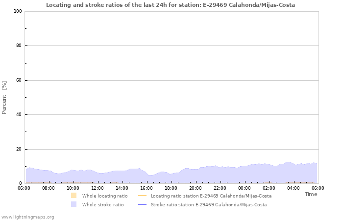 Graphs: Locating and stroke ratios