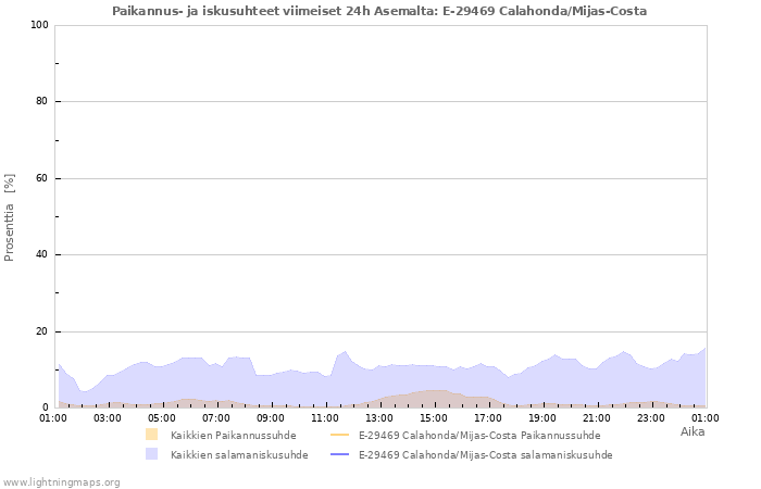Graafit: Paikannus- ja iskusuhteet
