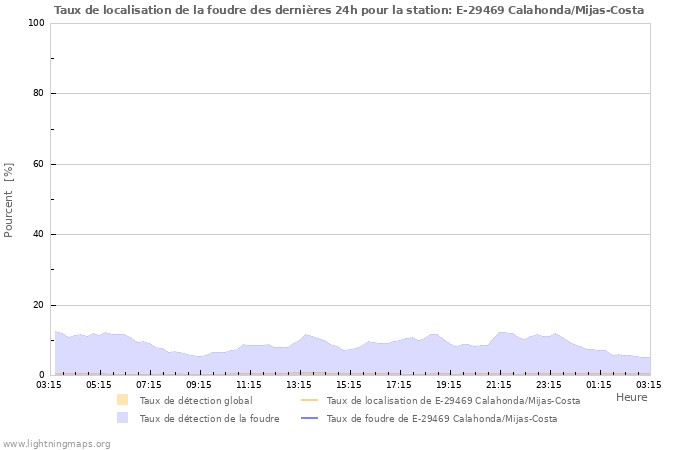 Graphes: Taux de localisation de la foudre
