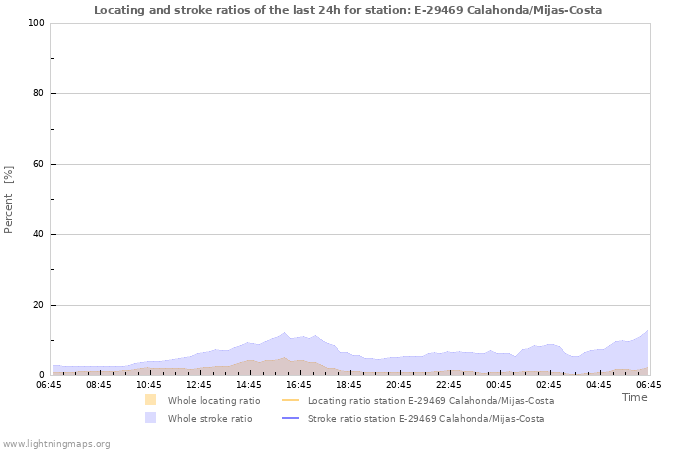 Grafikonok: Locating and stroke ratios