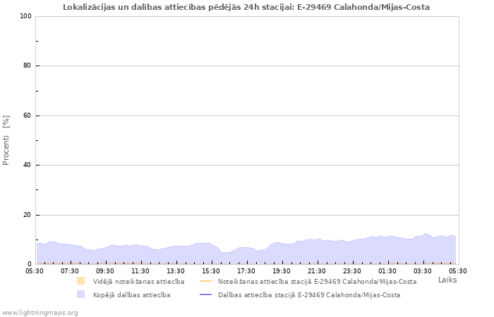 Grafiki: Lokalizācijas un dalības attiecības