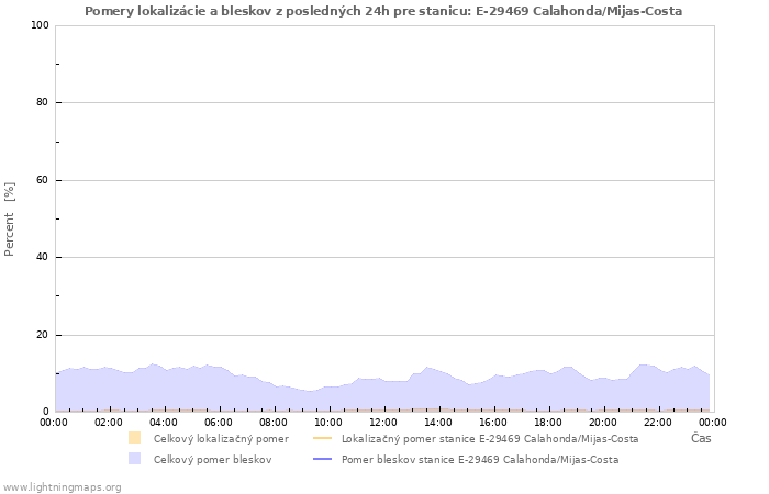 Grafy: Pomery lokalizácie a bleskov