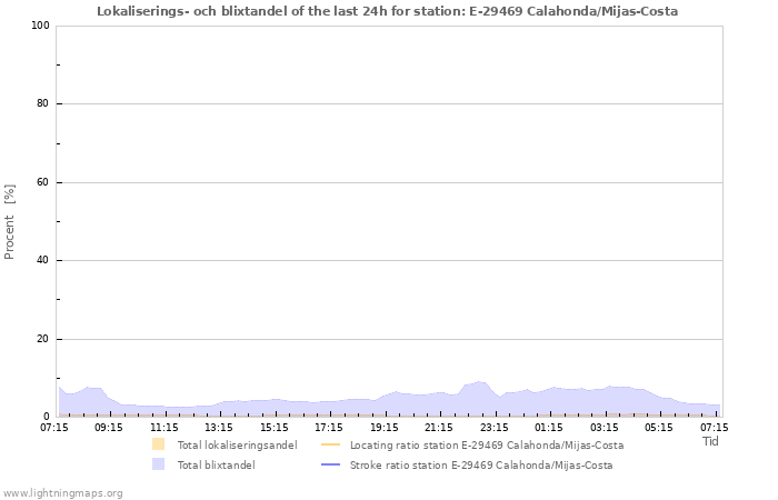 Grafer: Lokaliserings- och blixtandel