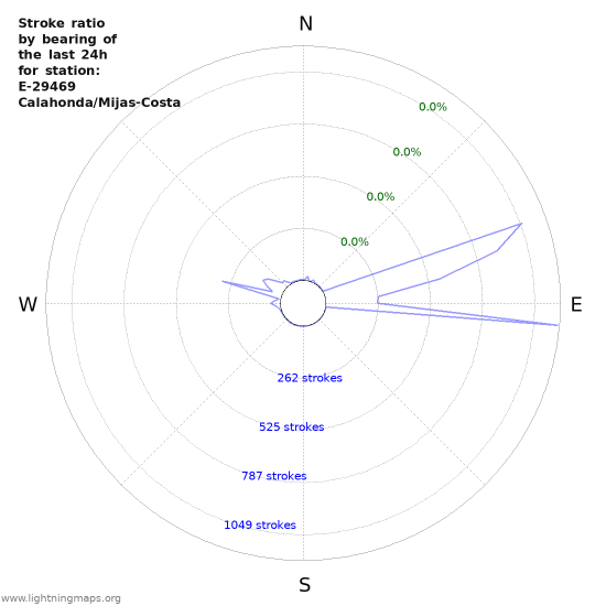 Graphs: Stroke ratio by bearing