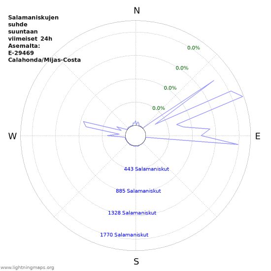 Graafit: Salamaniskujen suhde suuntaan