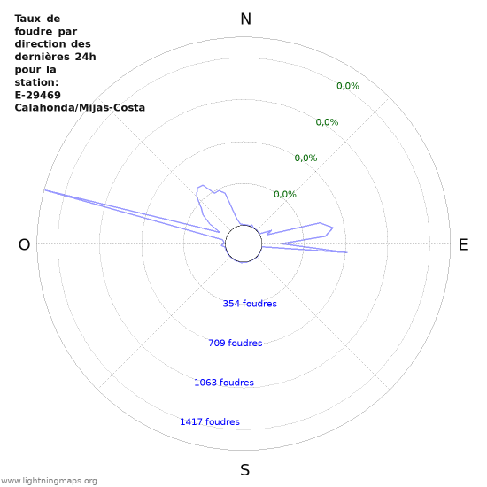 Graphes: Taux de foudre par direction