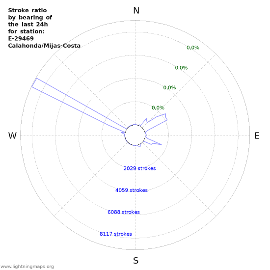 Grafikonok: Stroke ratio by bearing