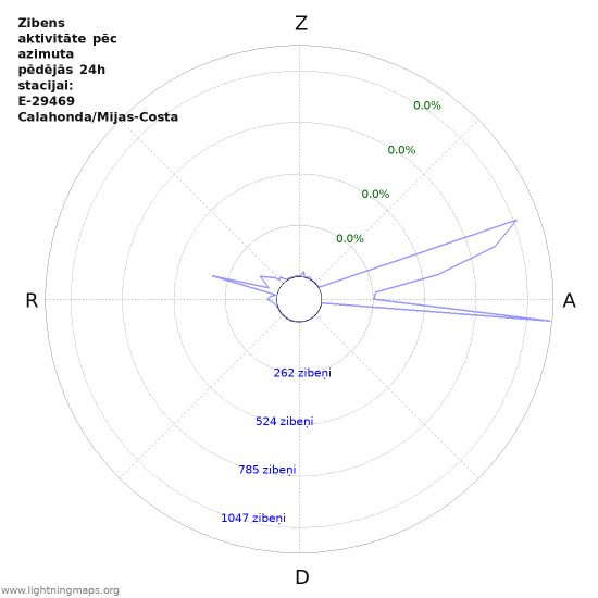 Grafiki: Zibens aktivitāte pēc azimuta