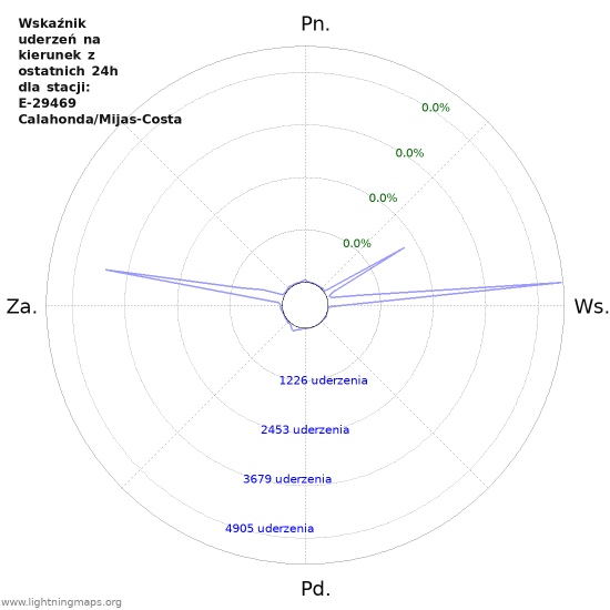 Wykresy: Wskaźnik uderzeń na kierunek
