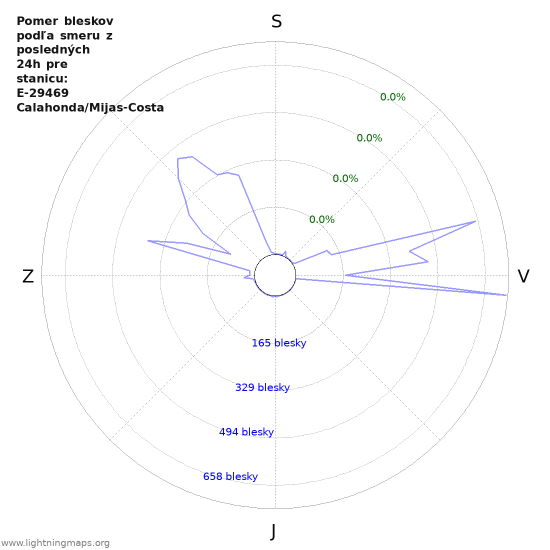 Grafy: Pomer bleskov podľa smeru