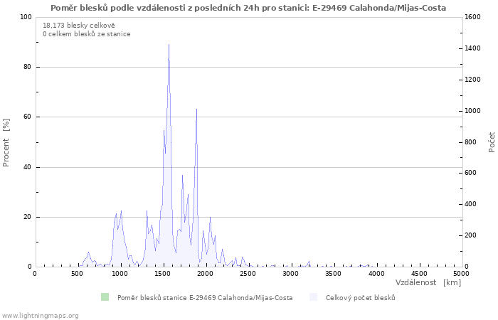 Grafy: Poměr blesků podle vzdálenosti