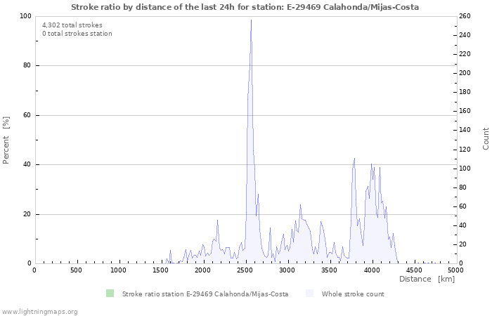 Graphs: Stroke ratio by distance