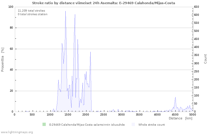 Graafit: Stroke ratio by distance
