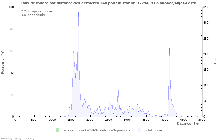 Graphes: Taux de foudre par distance