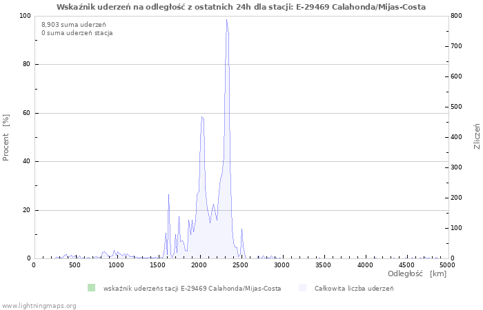 Wykresy: Wskaźnik uderzeń na odległość