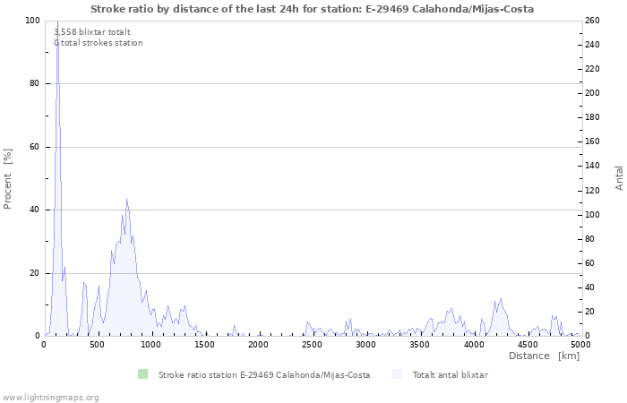 Grafer: Stroke ratio by distance