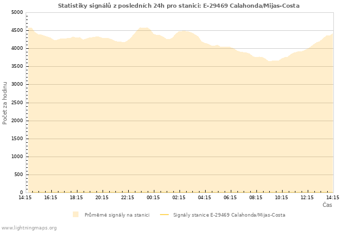 Grafy: Statistiky signálů