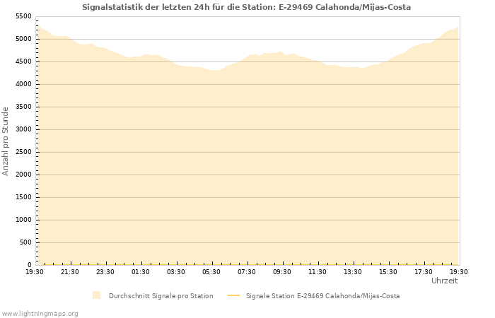 Diagramme: Signalstatistik
