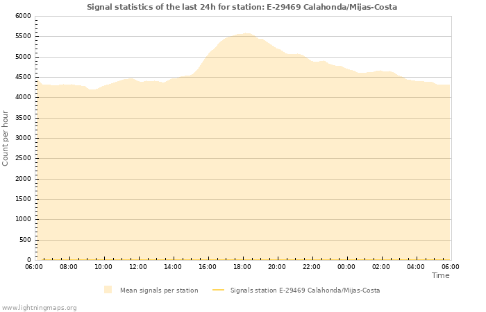Graphs: Signal statistics