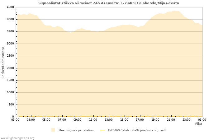 Graafit: Signaalistatistiikka