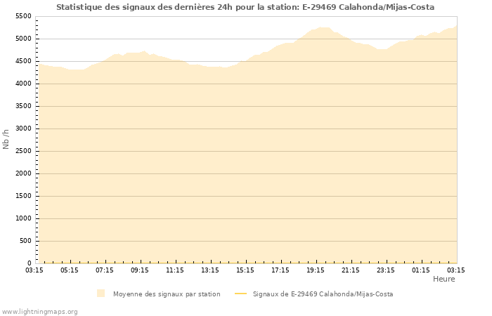Graphes: Statistique des signaux