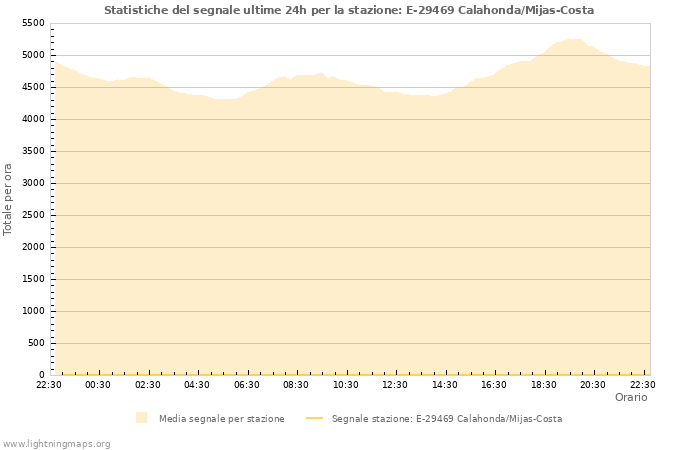 Grafico: Statistiche del segnale