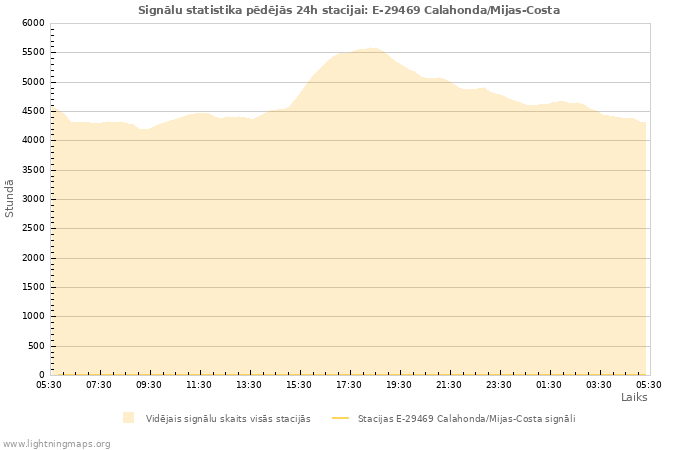Grafiki: Signālu statistika