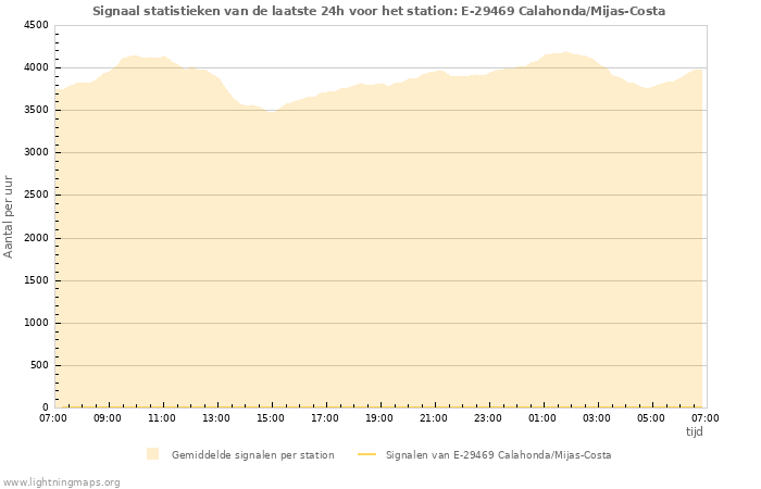 Grafieken: Signaal statistieken