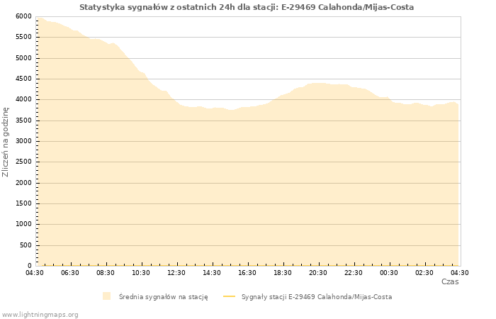 Wykresy: Statystyka sygnałów