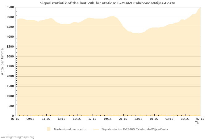 Grafer: Signalstatistik