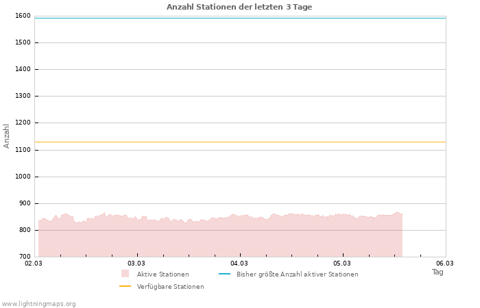 Diagramme: Anzahl Stationen