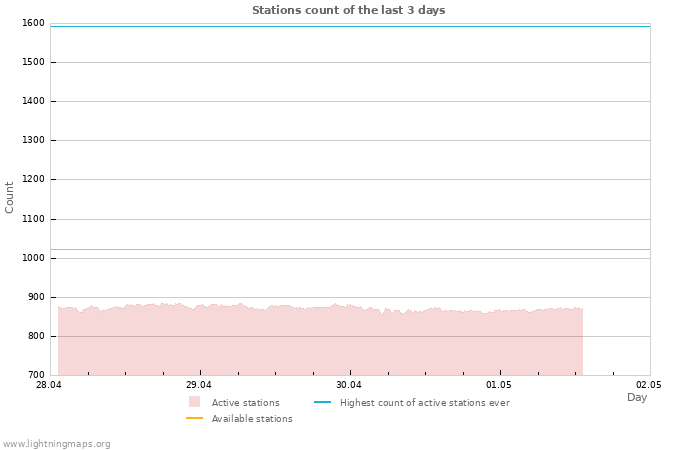 Graphs: Stations count
