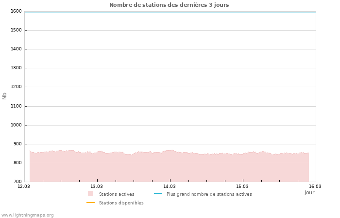 Graphes: Nombre de stations