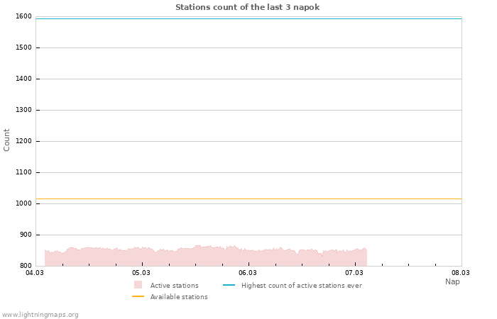 Grafikonok: Stations count